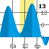 Nukshak Island tide chart for Saturday, January 13, 2024