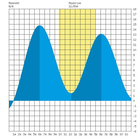 Nukshak Island tide chart for Tuesday, January 16, 2024