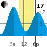 Nukshak Island tide chart for Wednesday, January 17, 2024
