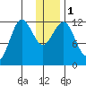 Nukshak Island tide chart for Monday, January 1, 2024