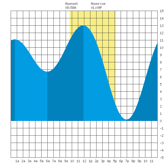 Nukshak Island tide chart for Monday, January 22, 2024