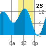 Nukshak Island tide chart for Tuesday, January 23, 2024