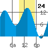 Nukshak Island tide chart for Wednesday, January 24, 2024