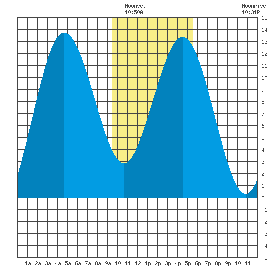 Nukshak Island tide chart for Monday, January 29, 2024