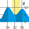 Nukshak Island tide chart for Tuesday, January 2, 2024