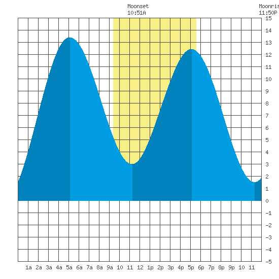 Nukshak Island tide chart for Tuesday, January 30, 2024