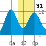 Nukshak Island tide chart for Wednesday, January 31, 2024