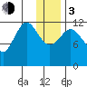 Nukshak Island tide chart for Wednesday, January 3, 2024