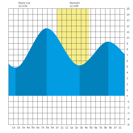 Nukshak Island tide chart for Thursday, January 4, 2024