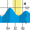 Nukshak Island tide chart for Thursday, January 4, 2024