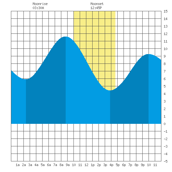 Nukshak Island tide chart for Friday, January 5, 2024
