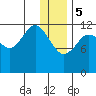 Nukshak Island tide chart for Friday, January 5, 2024
