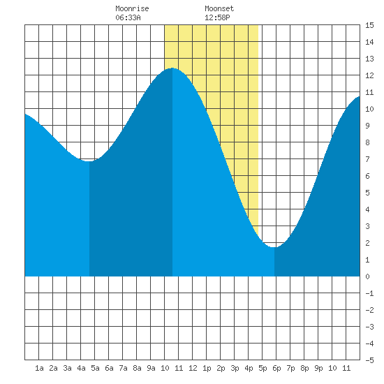 Nukshak Island tide chart for Sunday, January 7, 2024