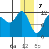 Nukshak Island tide chart for Sunday, January 7, 2024