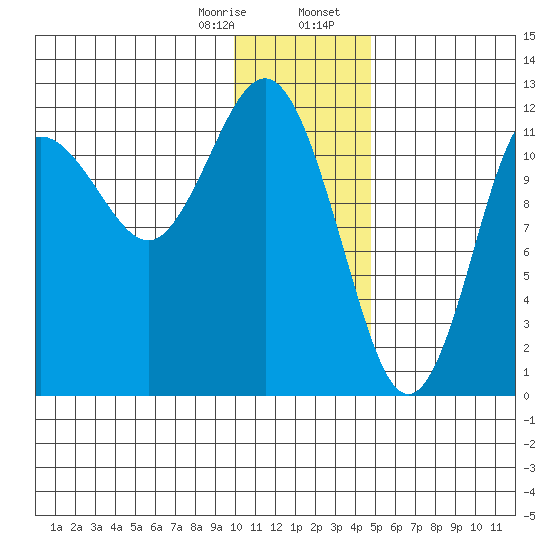 Nukshak Island tide chart for Monday, January 8, 2024