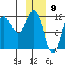 Nukshak Island tide chart for Tuesday, January 9, 2024