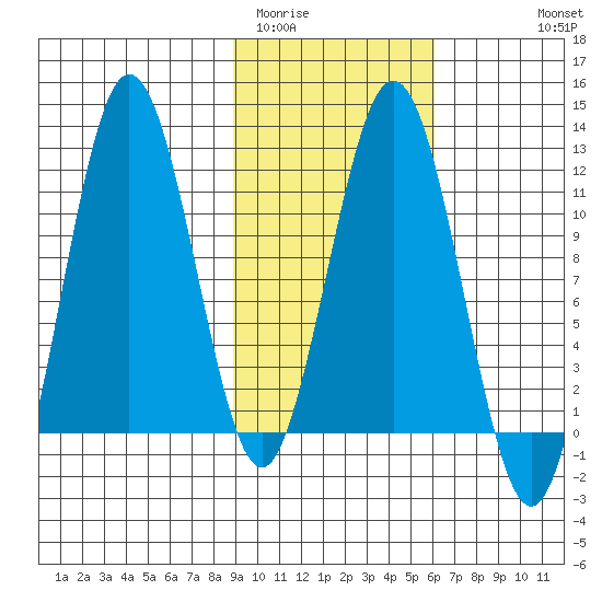 Nukshak Island tide chart for Monday, February 12, 2024