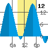 Nukshak Island tide chart for Monday, February 12, 2024
