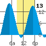 Nukshak Island tide chart for Tuesday, February 13, 2024