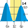 Nukshak Island tide chart for Wednesday, February 14, 2024