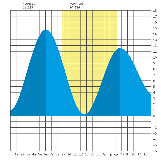 Nukshak Island tide chart for Thursday, February 15, 2024