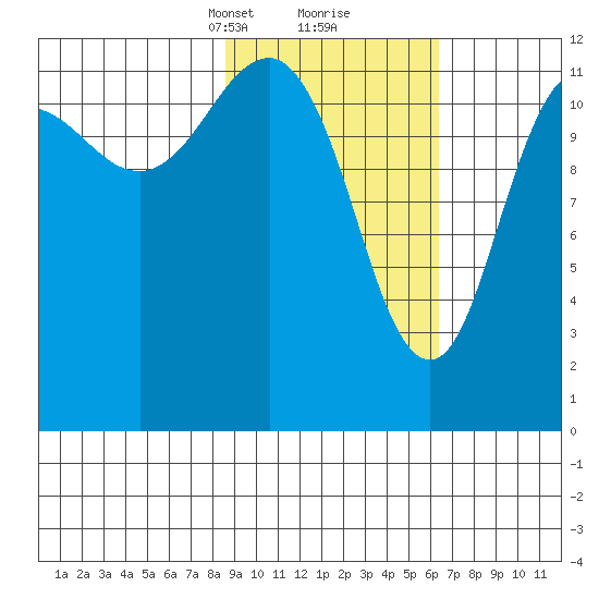Nukshak Island tide chart for Monday, February 19, 2024