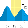 Nukshak Island tide chart for Thursday, February 1, 2024