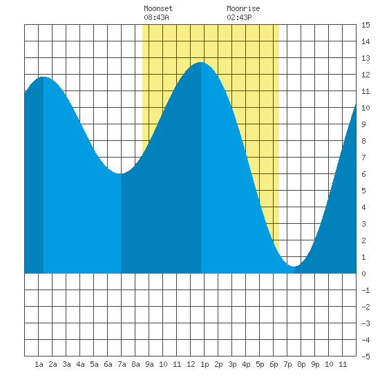 Nukshak Island tide chart for Wednesday, February 21, 2024
