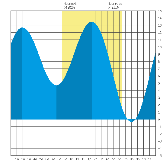 Nukshak Island tide chart for Thursday, February 22, 2024