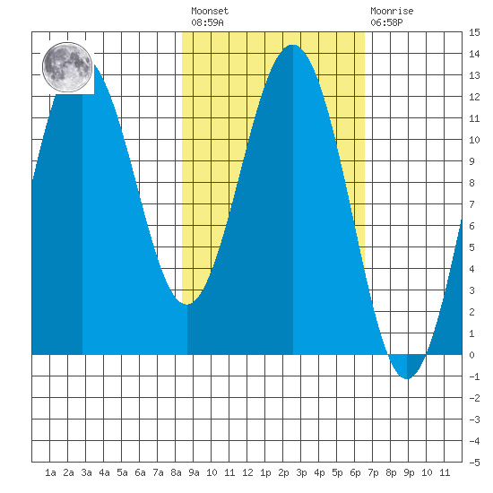 Nukshak Island tide chart for Saturday, February 24, 2024