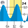 Nukshak Island tide chart for Saturday, February 24, 2024