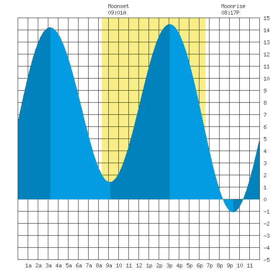 Nukshak Island tide chart for Sunday, February 25, 2024
