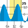 Nukshak Island tide chart for Sunday, February 25, 2024