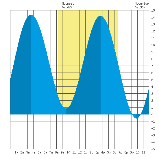 Nukshak Island tide chart for Monday, February 26, 2024
