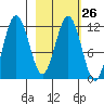 Nukshak Island tide chart for Monday, February 26, 2024
