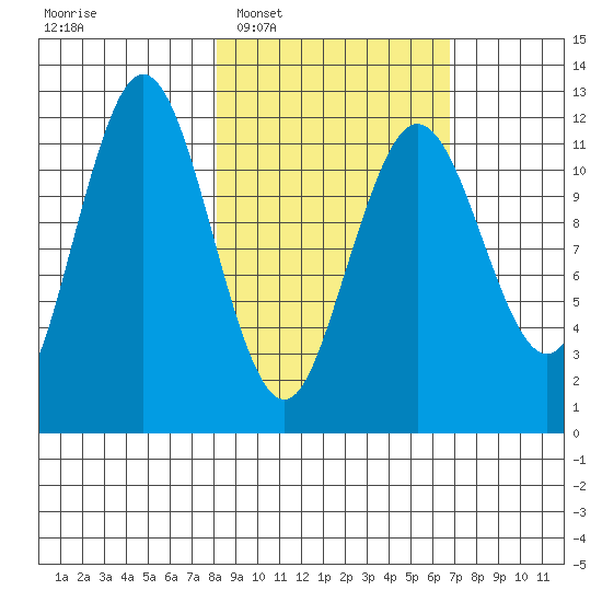 Nukshak Island tide chart for Thursday, February 29, 2024