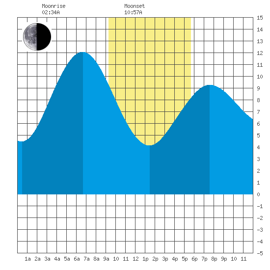Nukshak Island tide chart for Friday, February 2, 2024