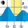 Nukshak Island tide chart for Friday, February 2, 2024