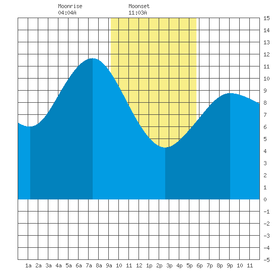 Nukshak Island tide chart for Saturday, February 3, 2024