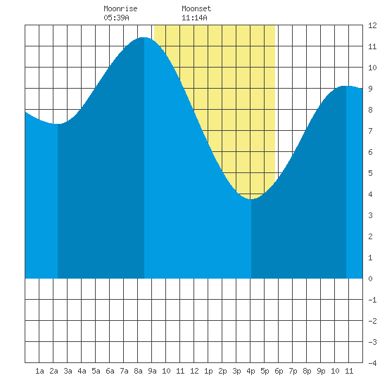 Nukshak Island tide chart for Sunday, February 4, 2024