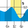 Nukshak Island tide chart for Monday, February 5, 2024