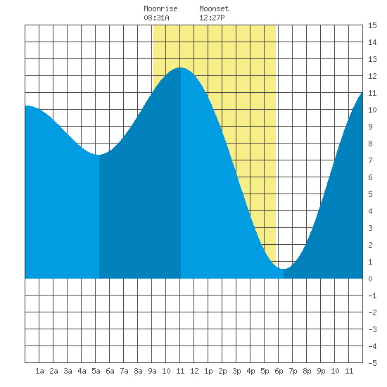 Nukshak Island tide chart for Tuesday, February 6, 2024