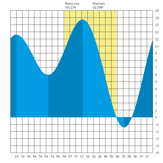 Nukshak Island tide chart for Wednesday, February 7, 2024