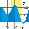 Nukshak Island tide chart for Wednesday, February 7, 2024