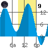 Nukshak Island tide chart for Friday, February 9, 2024