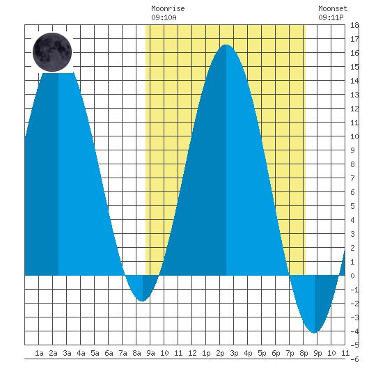 Nukshak Island tide chart for Sunday, March 10, 2024