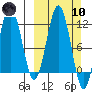 Nukshak Island tide chart for Sunday, March 10, 2024