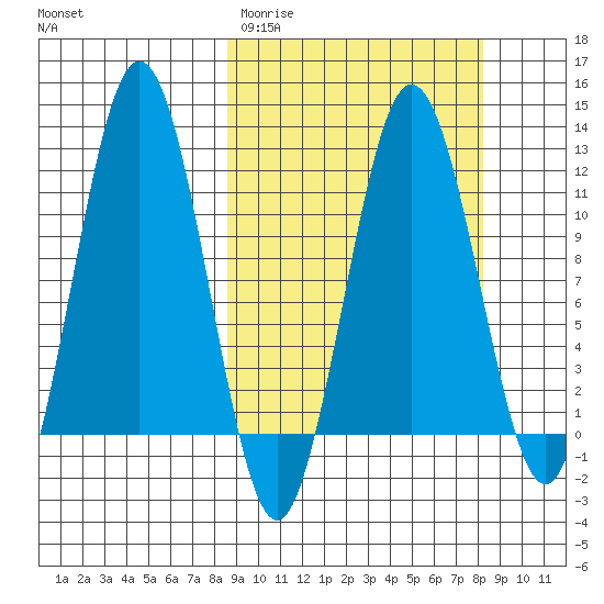 Nukshak Island tide chart for Tuesday, March 12, 2024