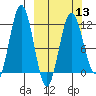 Nukshak Island tide chart for Wednesday, March 13, 2024