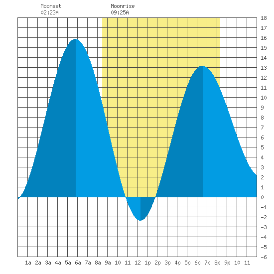 Nukshak Island tide chart for Thursday, March 14, 2024